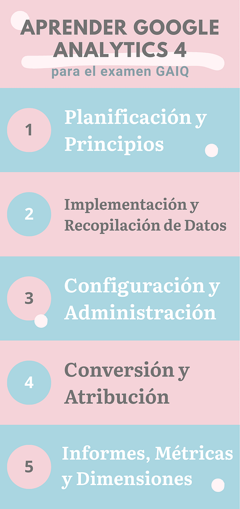 infográfico de aprender Google Analytics 4 para el examen de certificación en Google Analytics o GAIQ